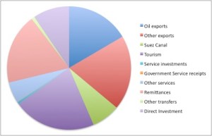 Egyptian Exports (December 2010)