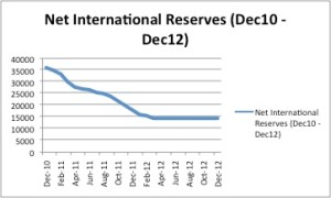 International reserve deterioration